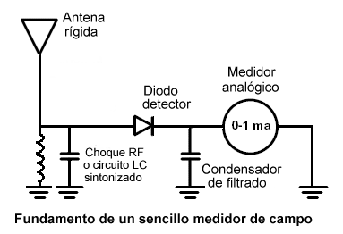 fundamento de un medidor de campo