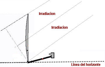 Irradiacion