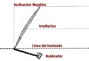 Irradiacion