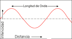 Sinusoide